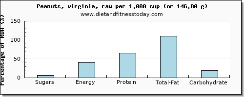 sugars and nutritional content in sugar in peanuts